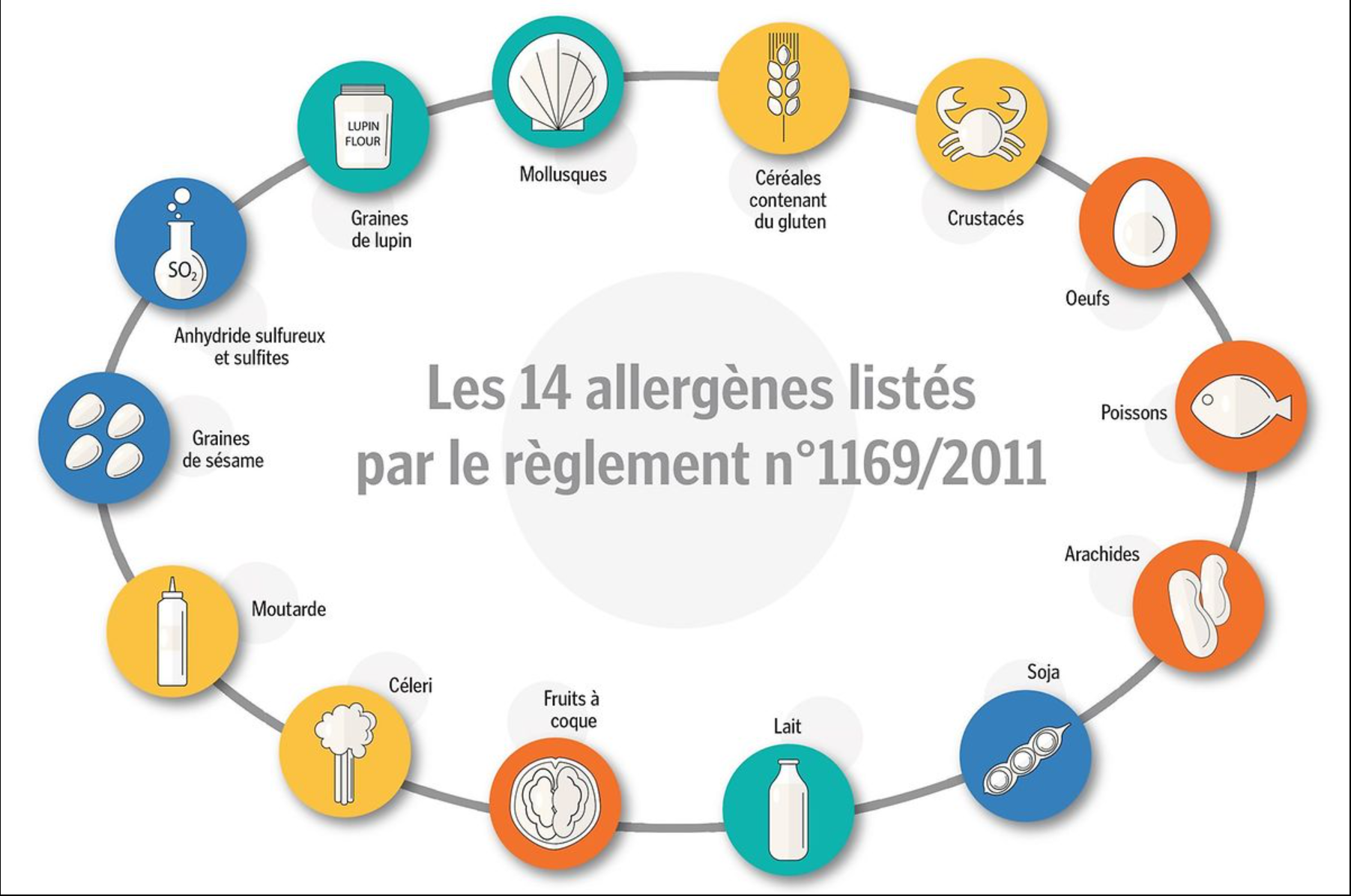 Tableau des allergènes